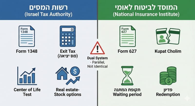 ניתוק תושבות מס וניתוק ביטוח לאומי - אמנון בן שושן