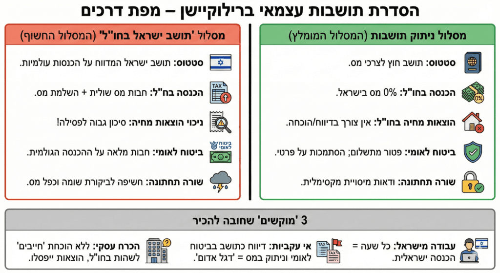 אינפוגרפיקה המשווה בין ניתוק תושבות לשמירת תושבות לעצמאי בחו"ל, כולל התייחסות לסעיף 17, ביטוח לאומי ומניעת כפל מס