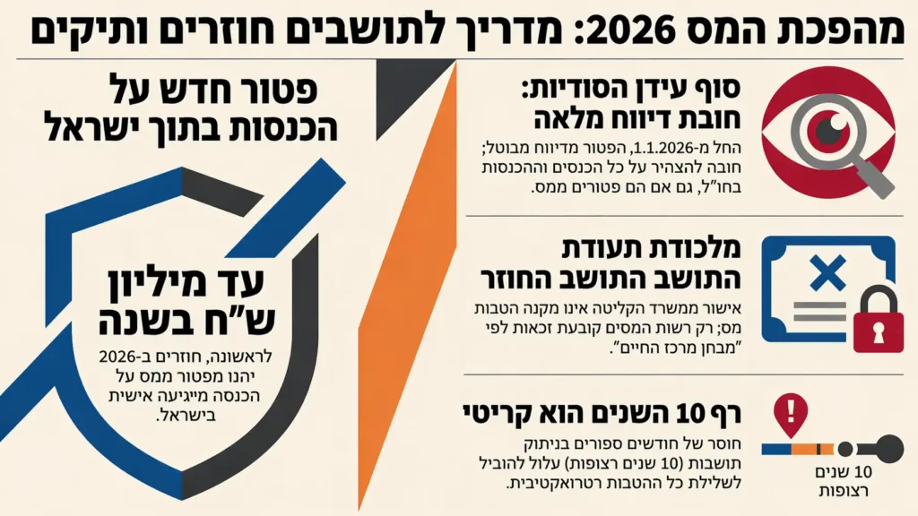 אינפוגרפיקה על מהפכת המס 2026 לתושבים חוזרים ותיקים: פטור חדש על הכנסות בישראל, ביטול הפטור מדיווח, אי הסתמכות על אישור משרד הקליטה, וחשיבות רצף של 10 שנות תושבות חוץ