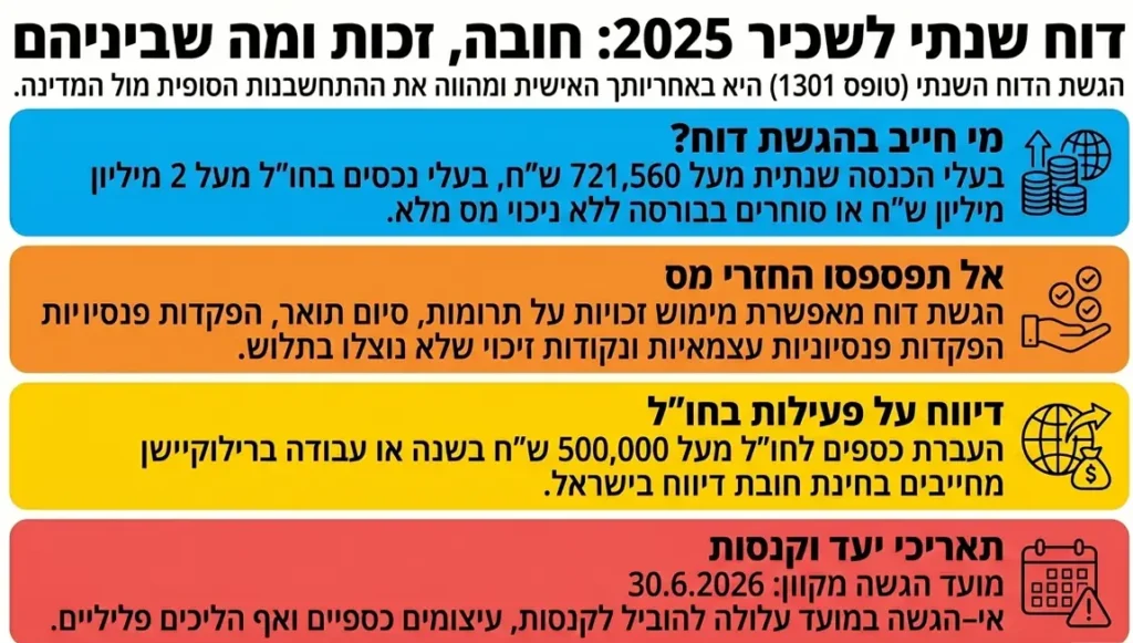 ינפוגרפיקה בנושא דוח מס לשכיר 2025 עם עיקרי החובה והזכאות: מי חייב בהגשת דוח, אפשרות להחזרי מס, דיווח על פעילות בחו"ל ומועד הגשה מקוון עד 30.6.2026.