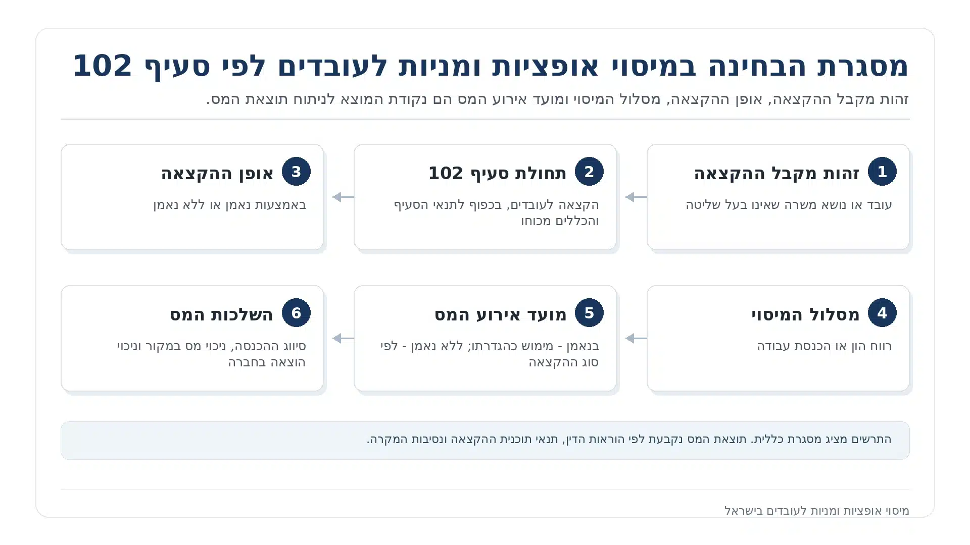 תרשים מסגרת לבחינת מיסוי אופציות ומניות לעובדים לפי סעיף 102 לפקודת מס הכנסה